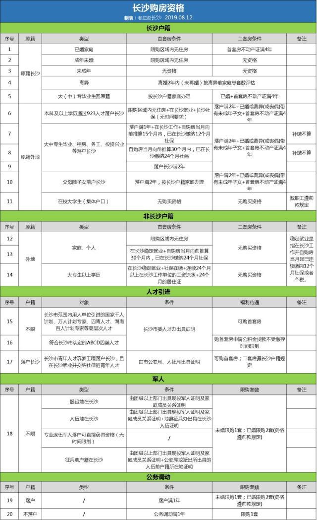 外地人可以在長沙買房嗎？外地人在長沙買房的條件有哪些？