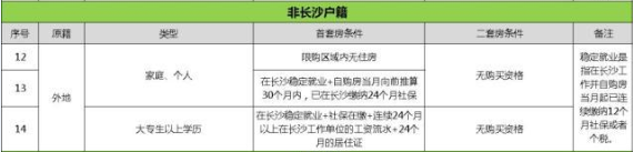 外地人沒在長沙交社?；騻€稅能在長沙買房嗎？