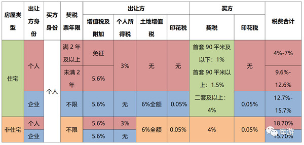 非住宅性質(zhì)的長(zhǎng)沙法拍房要交哪些稅？