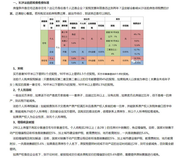 長沙法拍房稅費比新房二手房都高，那買下來還劃算嗎？