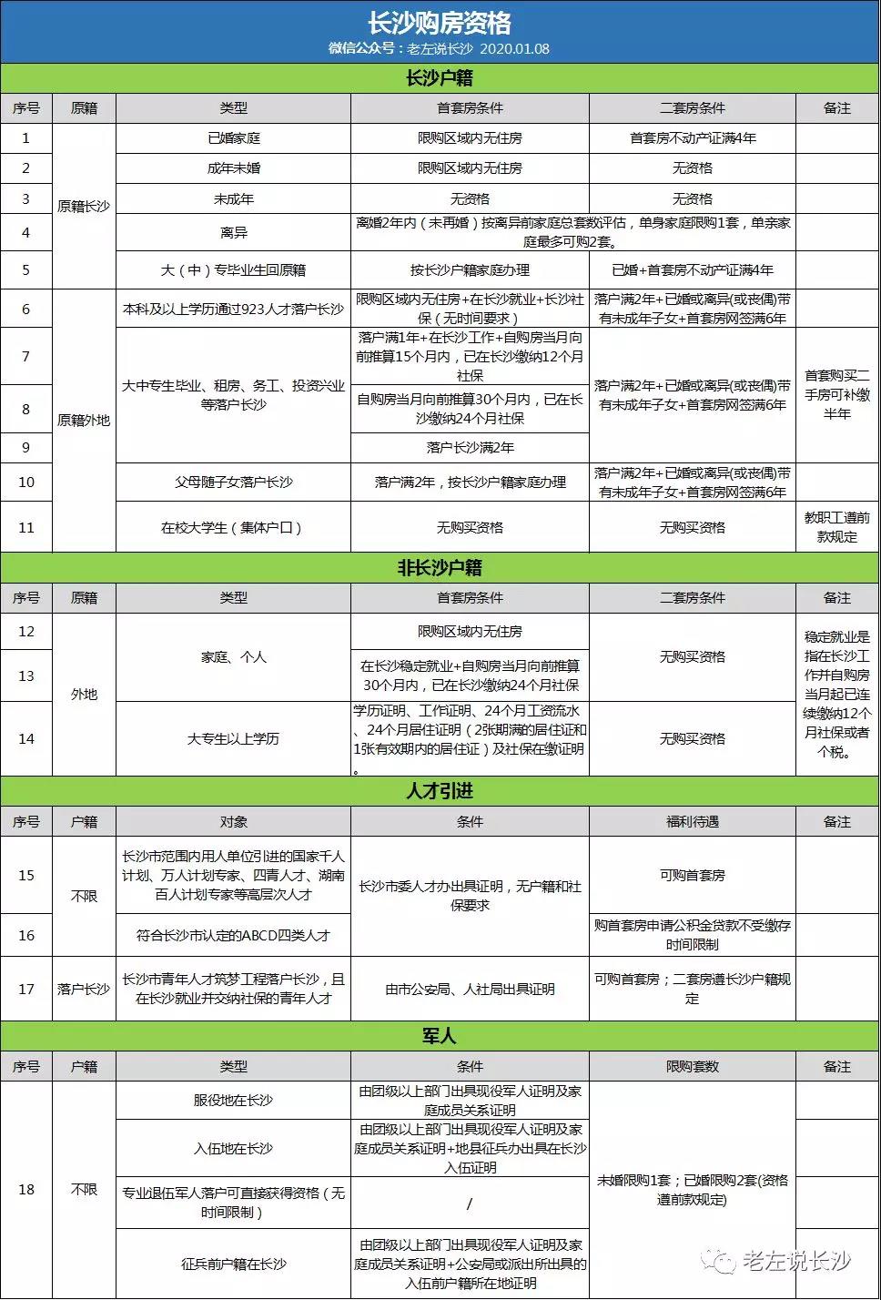 2020年長(zhǎng)沙購(gòu)房資格、落戶政策匯總！